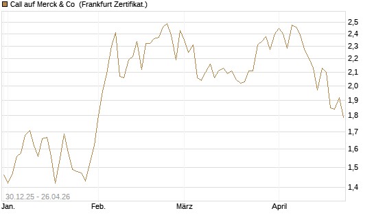 Call auf Merck & Co [BNP Paribas Emissions- und Handelsges.] Chart