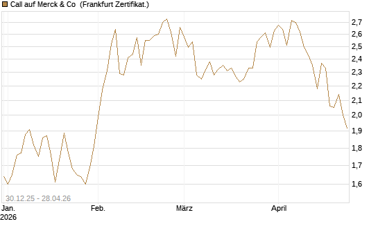 Call auf Merck & Co [BNP Paribas Emissions- und Handelsges.] Chart