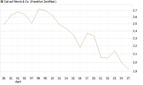 Call auf Merck & Co [BNP Paribas Emissions- und Handelsges.] Chart