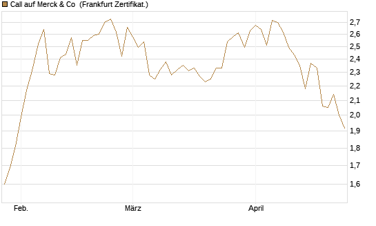 Call auf Merck & Co [BNP Paribas Emissions- und Handelsges.] Chart