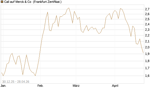 Call auf Merck & Co [BNP Paribas Emissions- und Handelsges.] Chart