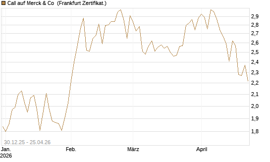 Call auf Merck & Co [BNP Paribas Emissions- und Handelsges.] Chart