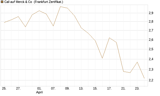 Call auf Merck & Co [BNP Paribas Emissions- und Handelsges.] Chart
