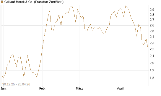 Call auf Merck & Co [BNP Paribas Emissions- und Handelsges.] Chart
