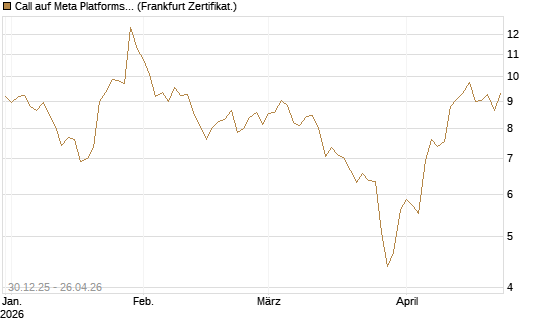 Call auf Meta Platforms [BNP Paribas Emissions- und Handelsges.] Chart