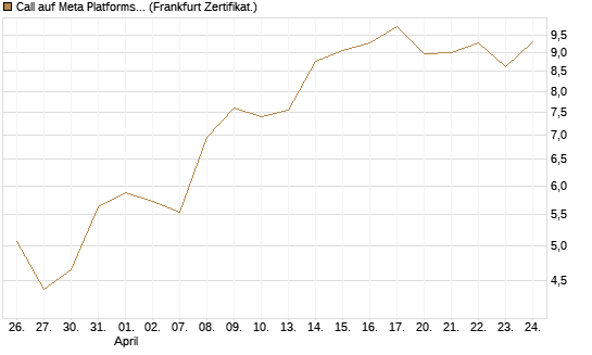 Call auf Meta Platforms [BNP Paribas Emissions- und Handelsges.] Chart