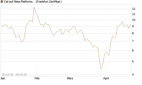Call auf Meta Platforms [BNP Paribas Emissions- und Handelsges.] Chart