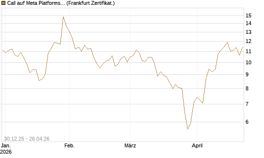 Call auf Meta Platforms [BNP Paribas Emissions- und Handelsges.] Chart