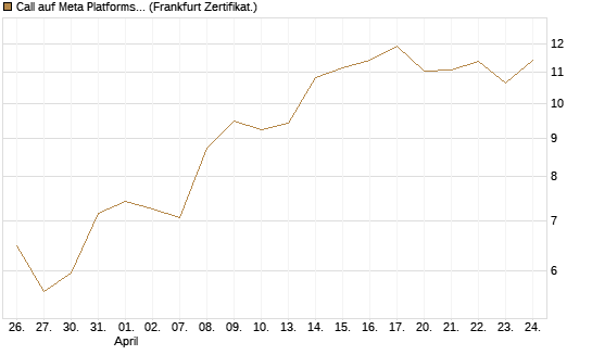 Call auf Meta Platforms [BNP Paribas Emissions- und Handelsges.] Chart