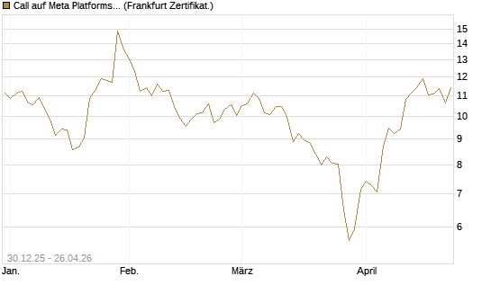 Call auf Meta Platforms [BNP Paribas Emissions- und Handelsges.] Chart
