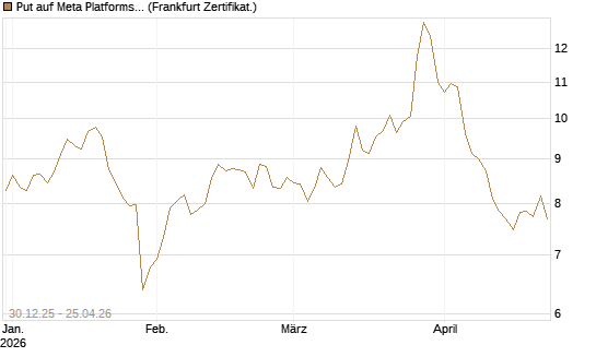 Put auf Meta Platforms [BNP Paribas Emissions- und Handelsges.] Chart