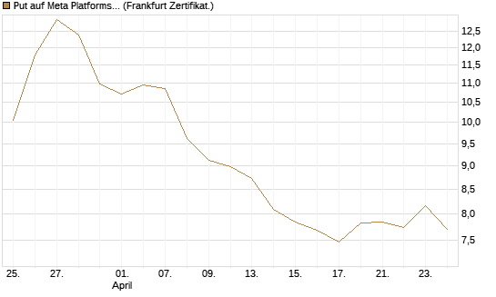 Put auf Meta Platforms [BNP Paribas Emissions- und Handelsges.] Chart