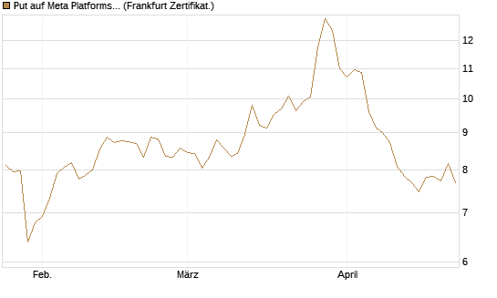 Put auf Meta Platforms [BNP Paribas Emissions- und Handelsges.] Chart