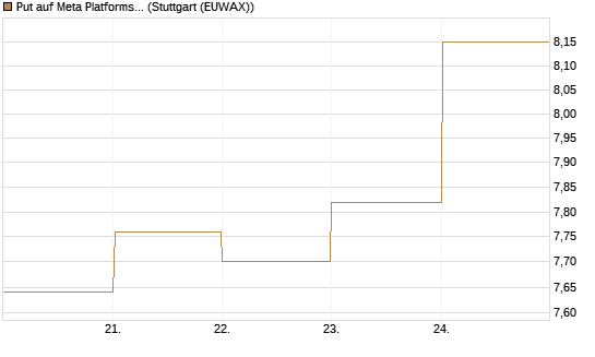 Put auf Meta Platforms [BNP Paribas Emissions- und Handelsges.] Chart