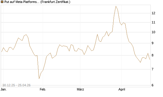 Put auf Meta Platforms [BNP Paribas Emissions- und Handelsges.] Chart