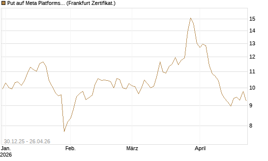 Put auf Meta Platforms [BNP Paribas Emissions- und Handelsges.] Chart