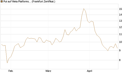Put auf Meta Platforms [BNP Paribas Emissions- und Handelsges.] Chart
