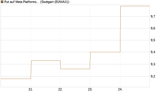 Put auf Meta Platforms [BNP Paribas Emissions- und Handelsges.] Chart