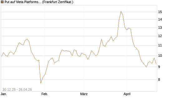 Put auf Meta Platforms [BNP Paribas Emissions- und Handelsges.] Chart