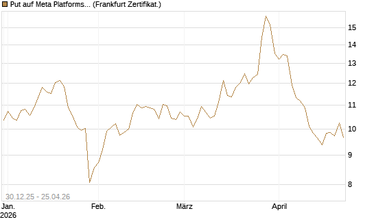 Put auf Meta Platforms [BNP Paribas Emissions- und Handelsges.] Chart