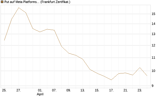 Put auf Meta Platforms [BNP Paribas Emissions- und Handelsges.] Chart