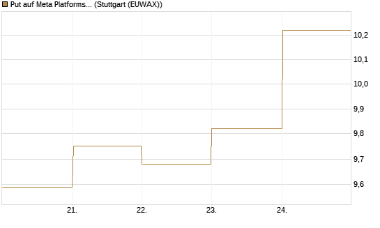 Put auf Meta Platforms [BNP Paribas Emissions- und Handelsges.] Chart