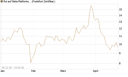 Put auf Meta Platforms [BNP Paribas Emissions- und Handelsges.] Chart