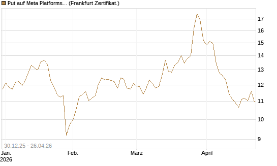 Put auf Meta Platforms [BNP Paribas Emissions- und Handelsges.] Chart