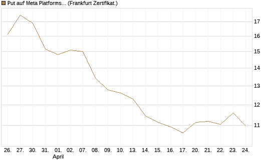 Put auf Meta Platforms [BNP Paribas Emissions- und Handelsges.] Chart