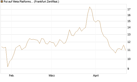 Put auf Meta Platforms [BNP Paribas Emissions- und Handelsges.] Chart