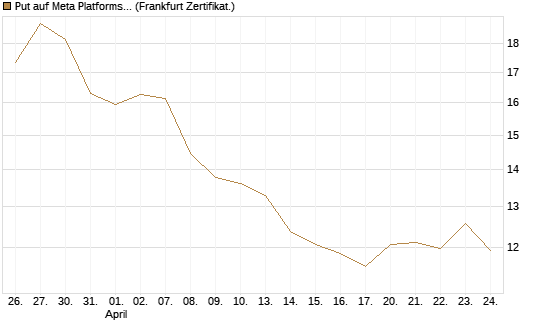 Put auf Meta Platforms [BNP Paribas Emissions- und Handelsges.] Chart