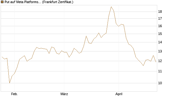 Put auf Meta Platforms [BNP Paribas Emissions- und Handelsges.] Chart