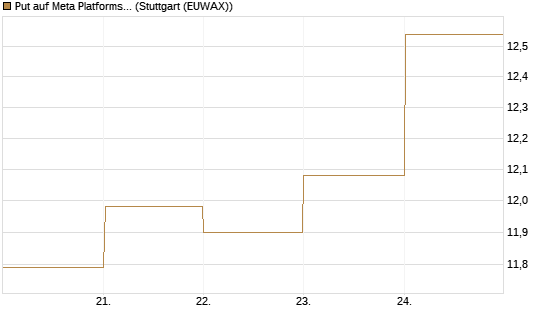 Put auf Meta Platforms [BNP Paribas Emissions- und Handelsges.] Chart