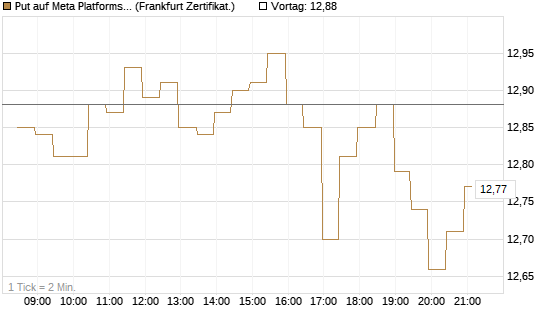 Put auf Meta Platforms [BNP Paribas Emissions- und Handelsges.] Chart