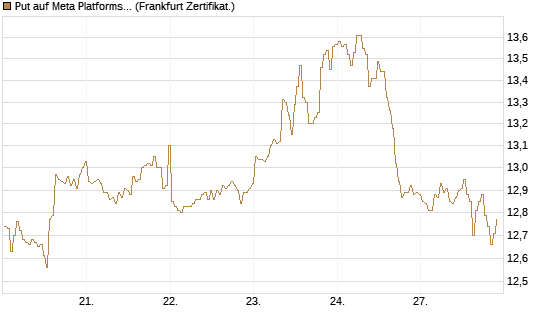Put auf Meta Platforms [BNP Paribas Emissions- und Handelsges.] Chart
