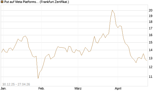 Put auf Meta Platforms [BNP Paribas Emissions- und Handelsges.] Chart