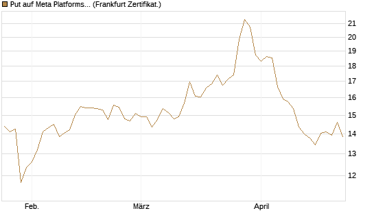 Put auf Meta Platforms [BNP Paribas Emissions- und Handelsges.] Chart