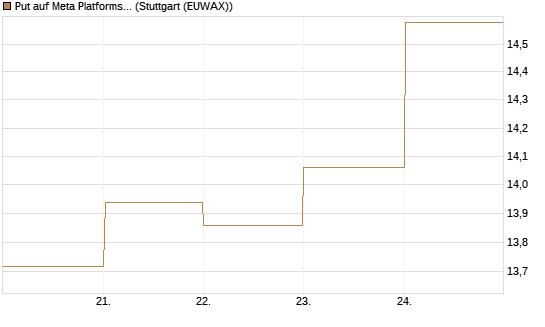 Put auf Meta Platforms [BNP Paribas Emissions- und Handelsges.] Chart
