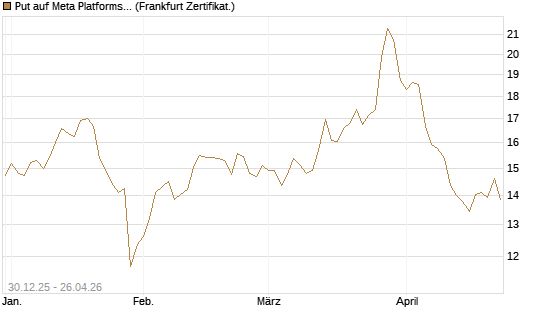 Put auf Meta Platforms [BNP Paribas Emissions- und Handelsges.] Chart