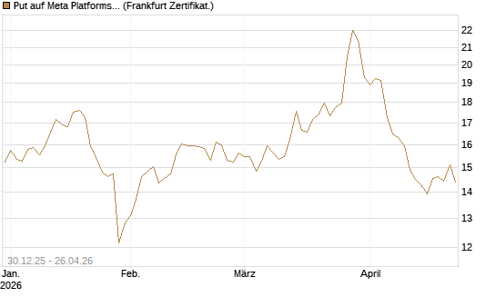Put auf Meta Platforms [BNP Paribas Emissions- und Handelsges.] Chart