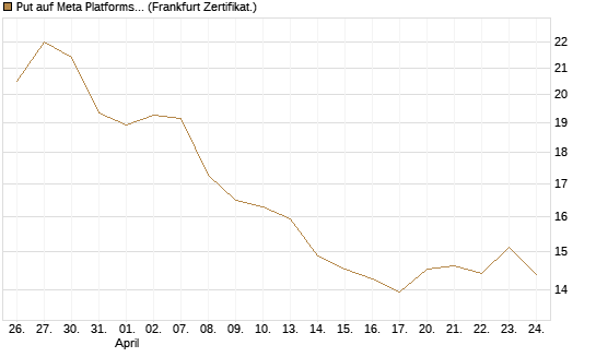 Put auf Meta Platforms [BNP Paribas Emissions- und Handelsges.] Chart