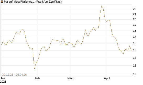 Put auf Meta Platforms [BNP Paribas Emissions- und Handelsges.] Chart