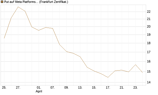 Put auf Meta Platforms [BNP Paribas Emissions- und Handelsges.] Chart
