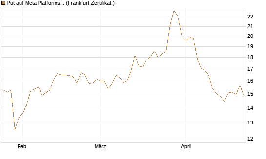 Put auf Meta Platforms [BNP Paribas Emissions- und Handelsges.] Chart