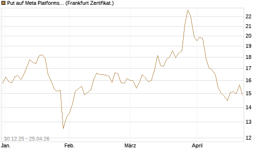 Put auf Meta Platforms [BNP Paribas Emissions- und Handelsges.] Chart