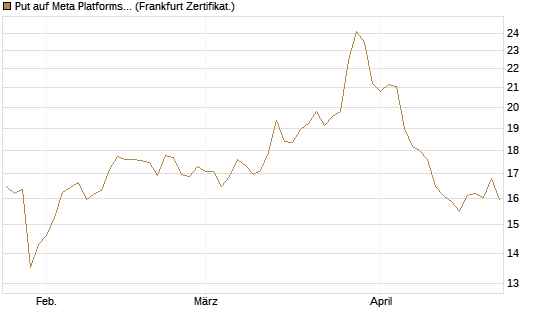 Put auf Meta Platforms [BNP Paribas Emissions- und Handelsges.] Chart