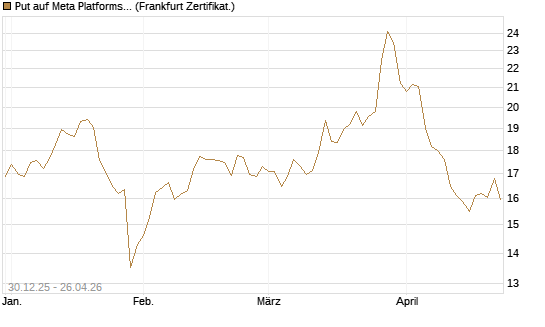 Put auf Meta Platforms [BNP Paribas Emissions- und Handelsges.] Chart