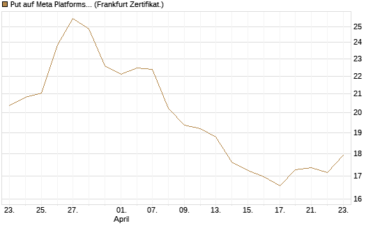Put auf Meta Platforms [BNP Paribas Emissions- und Handelsges.] Chart
