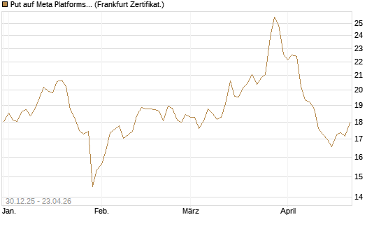Put auf Meta Platforms [BNP Paribas Emissions- und Handelsges.] Chart