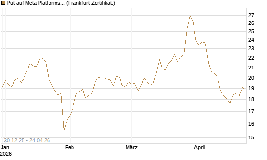 Put auf Meta Platforms [BNP Paribas Emissions- und Handelsges.] Chart